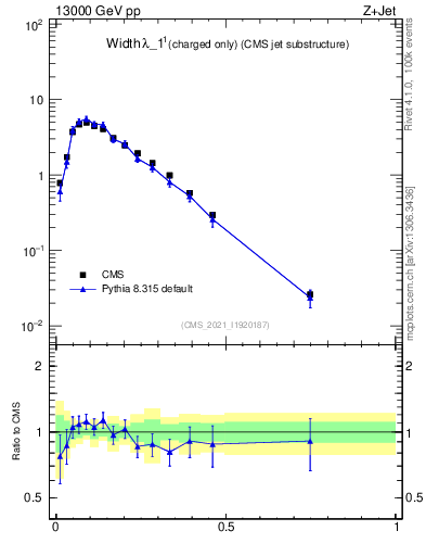Plot of j.width.c in 13000 GeV pp collisions