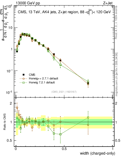 Plot of j.width.c in 13000 GeV pp collisions