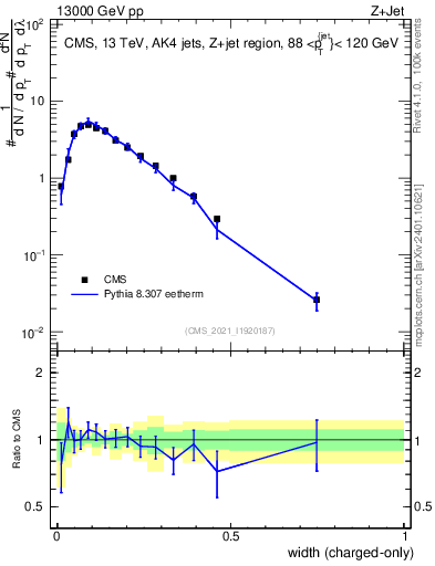 Plot of j.width.c in 13000 GeV pp collisions