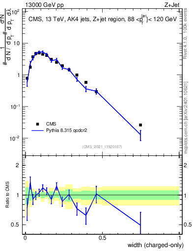 Plot of j.width.c in 13000 GeV pp collisions
