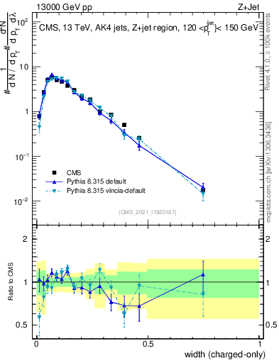 Plot of j.width.c in 13000 GeV pp collisions