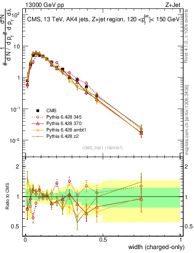 Plot of j.width.c in 13000 GeV pp collisions