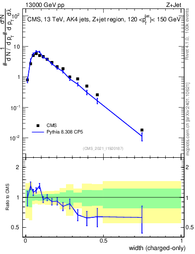 Plot of j.width.c in 13000 GeV pp collisions