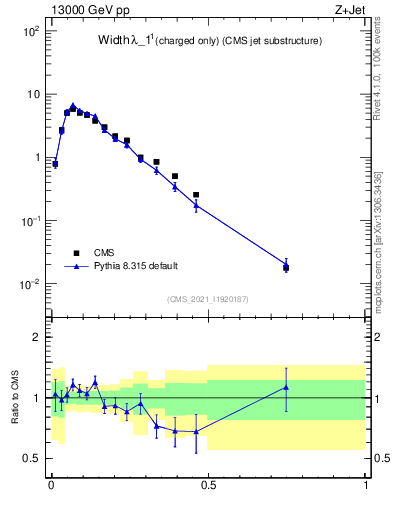 Plot of j.width.c in 13000 GeV pp collisions