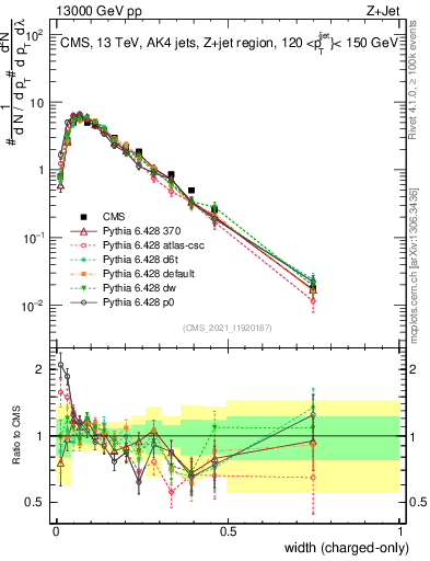 Plot of j.width.c in 13000 GeV pp collisions