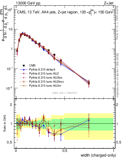 Plot of j.width.c in 13000 GeV pp collisions