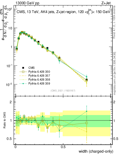 Plot of j.width.c in 13000 GeV pp collisions