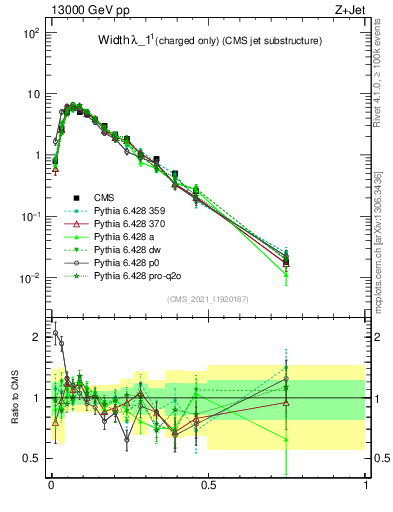 Plot of j.width.c in 13000 GeV pp collisions