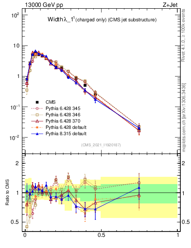 Plot of j.width.c in 13000 GeV pp collisions