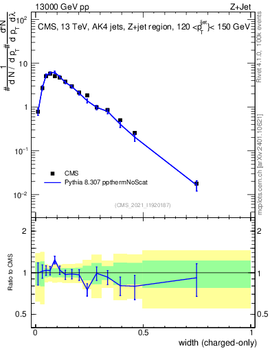 Plot of j.width.c in 13000 GeV pp collisions