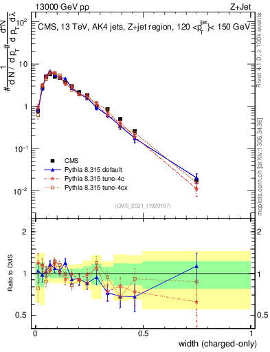 Plot of j.width.c in 13000 GeV pp collisions