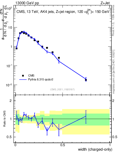 Plot of j.width.c in 13000 GeV pp collisions