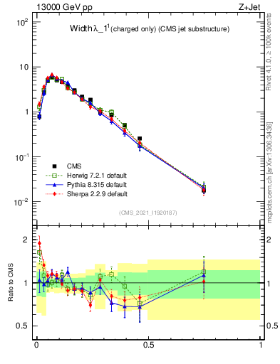 Plot of j.width.c in 13000 GeV pp collisions