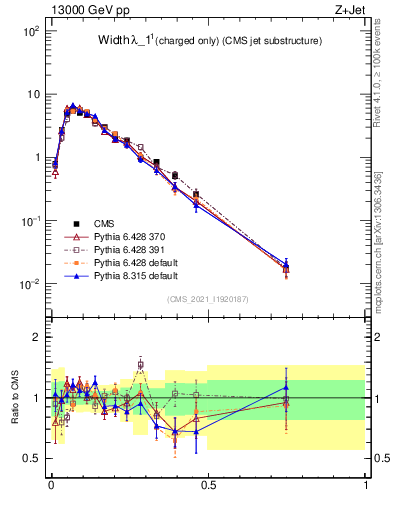 Plot of j.width.c in 13000 GeV pp collisions