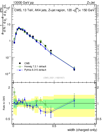 Plot of j.width.c in 13000 GeV pp collisions