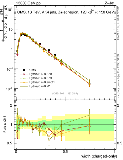 Plot of j.width.c in 13000 GeV pp collisions