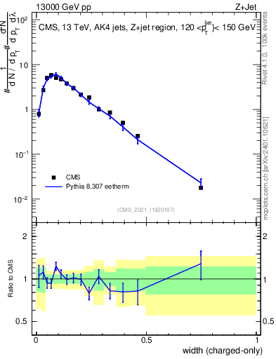 Plot of j.width.c in 13000 GeV pp collisions