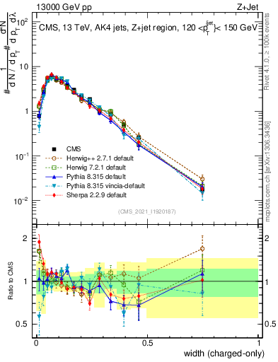 Plot of j.width.c in 13000 GeV pp collisions