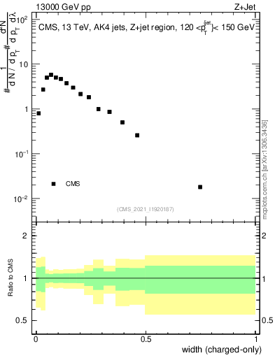 Plot of j.width.c in 13000 GeV pp collisions