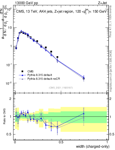 Plot of j.width.c in 13000 GeV pp collisions