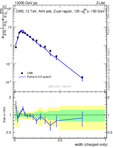 Plot of j.width.c in 13000 GeV pp collisions