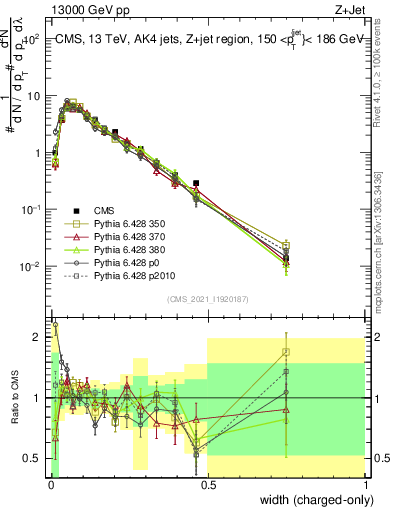 Plot of j.width.c in 13000 GeV pp collisions