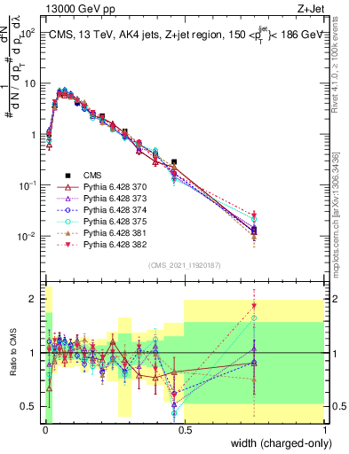 Plot of j.width.c in 13000 GeV pp collisions