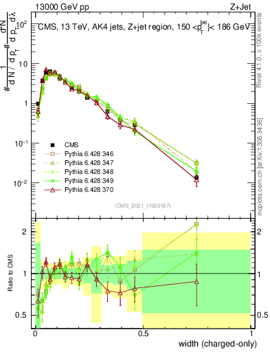 Plot of j.width.c in 13000 GeV pp collisions
