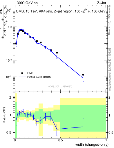 Plot of j.width.c in 13000 GeV pp collisions