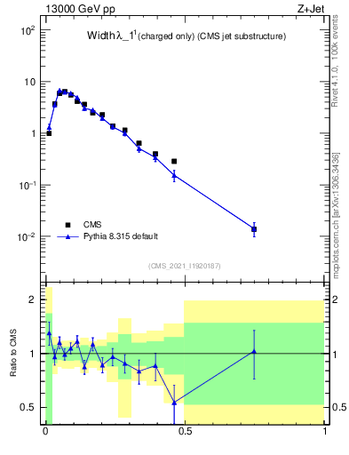 Plot of j.width.c in 13000 GeV pp collisions