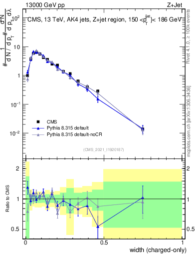Plot of j.width.c in 13000 GeV pp collisions