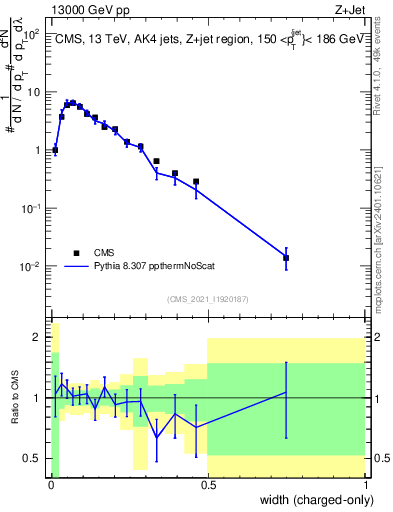 Plot of j.width.c in 13000 GeV pp collisions
