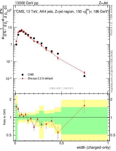 Plot of j.width.c in 13000 GeV pp collisions