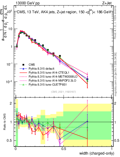 Plot of j.width.c in 13000 GeV pp collisions