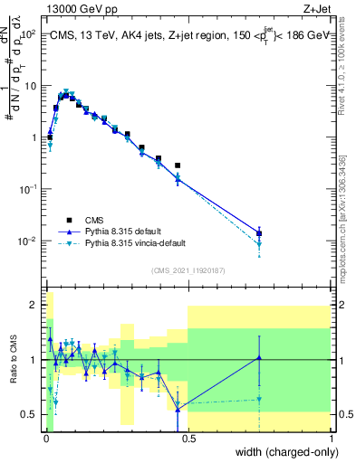 Plot of j.width.c in 13000 GeV pp collisions