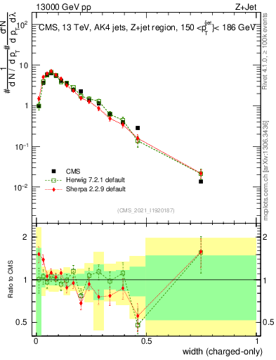 Plot of j.width.c in 13000 GeV pp collisions