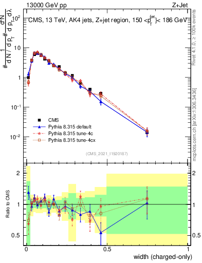 Plot of j.width.c in 13000 GeV pp collisions