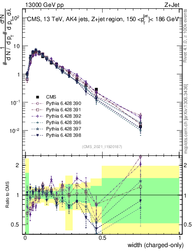 Plot of j.width.c in 13000 GeV pp collisions