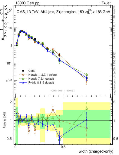 Plot of j.width.c in 13000 GeV pp collisions