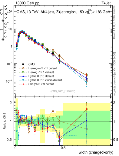 Plot of j.width.c in 13000 GeV pp collisions