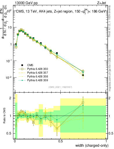 Plot of j.width.c in 13000 GeV pp collisions