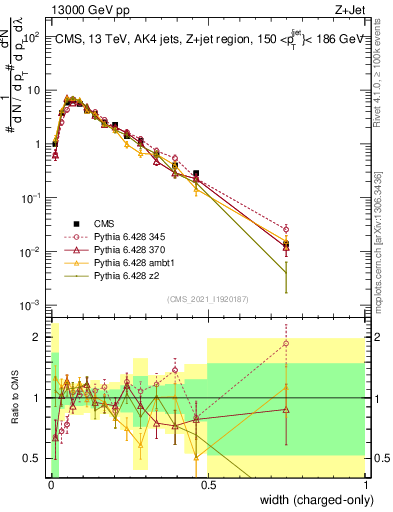 Plot of j.width.c in 13000 GeV pp collisions