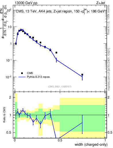 Plot of j.width.c in 13000 GeV pp collisions