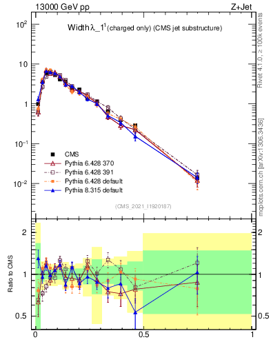 Plot of j.width.c in 13000 GeV pp collisions