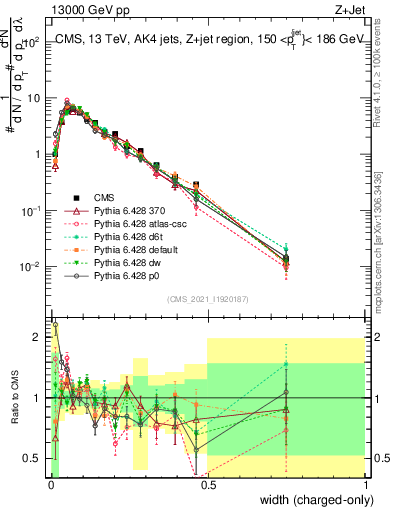Plot of j.width.c in 13000 GeV pp collisions