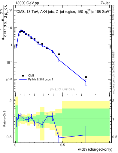 Plot of j.width.c in 13000 GeV pp collisions