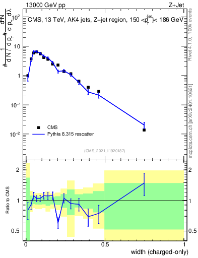 Plot of j.width.c in 13000 GeV pp collisions
