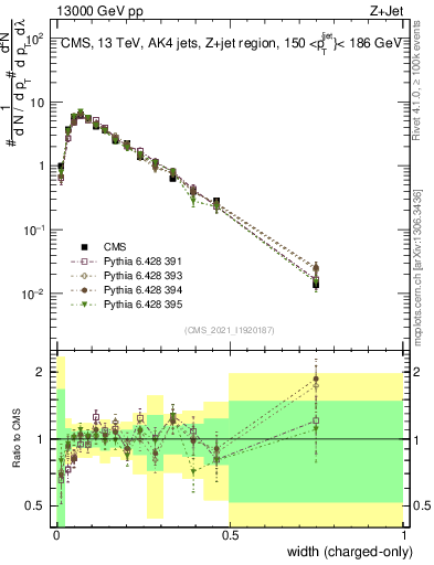 Plot of j.width.c in 13000 GeV pp collisions
