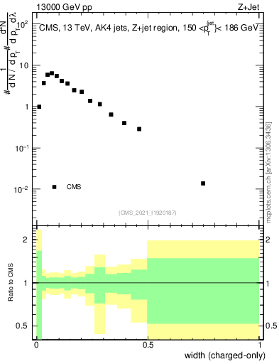 Plot of j.width.c in 13000 GeV pp collisions