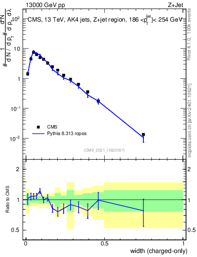 Plot of j.width.c in 13000 GeV pp collisions
